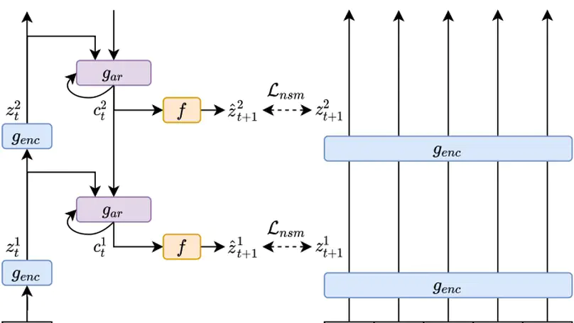 Augmenting BERT-style Models with Predictive Coding to Improve Discourse-level Representations