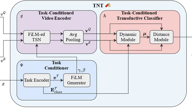TNT: Text-Conditioned Network with Transductive Inference for Few-Shot Video Classification